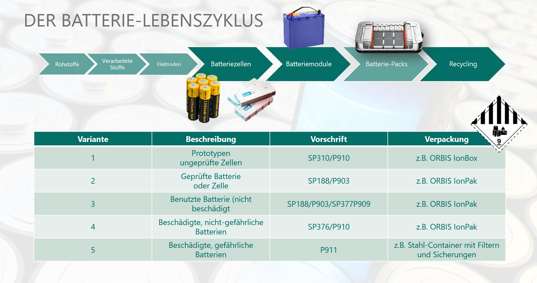 Verpackungslösungen für den Batterie-Lebenszyklus