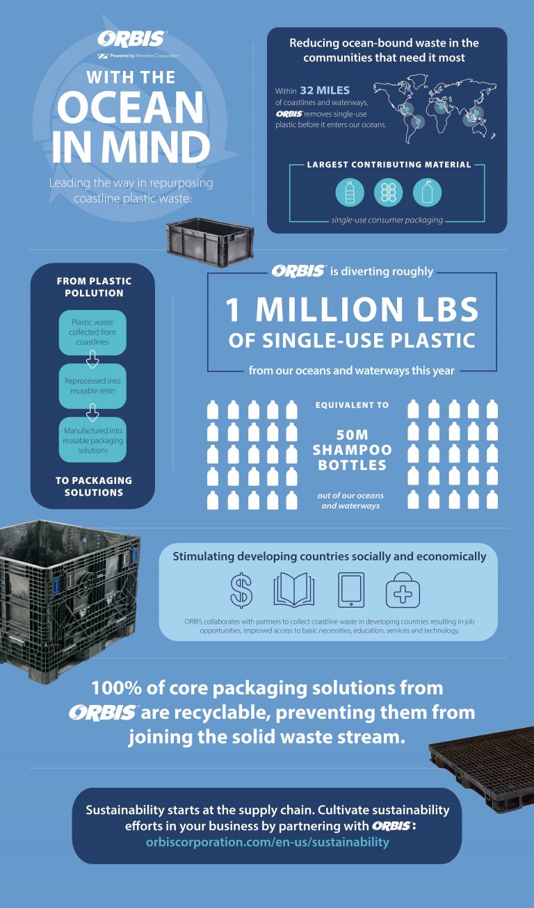 Repurposing Plastic Waste into Supply Chain Packaging - ORBIS Europe