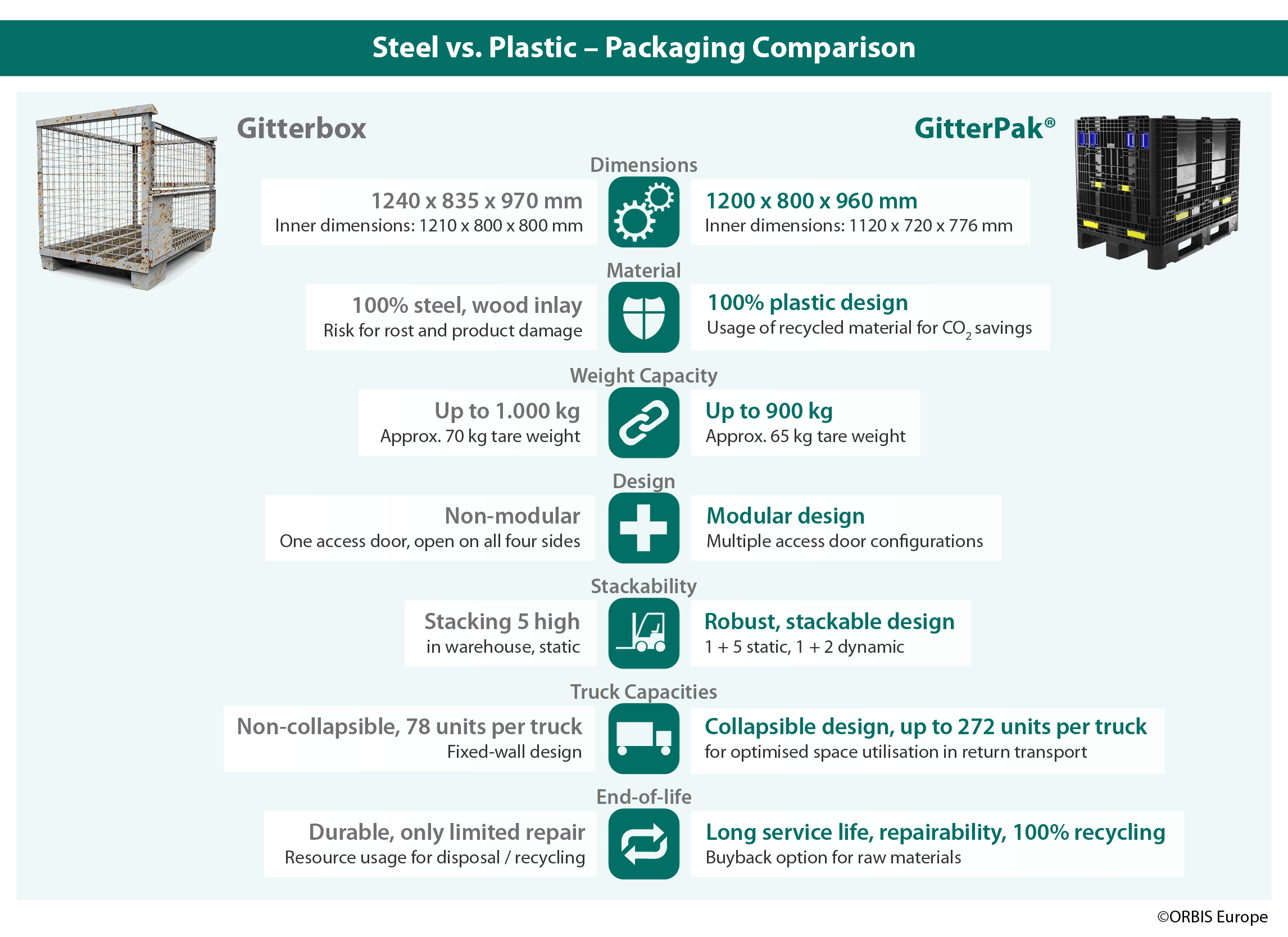 Packaging Comparison Steel Gitterbox and Plastic Alternative
