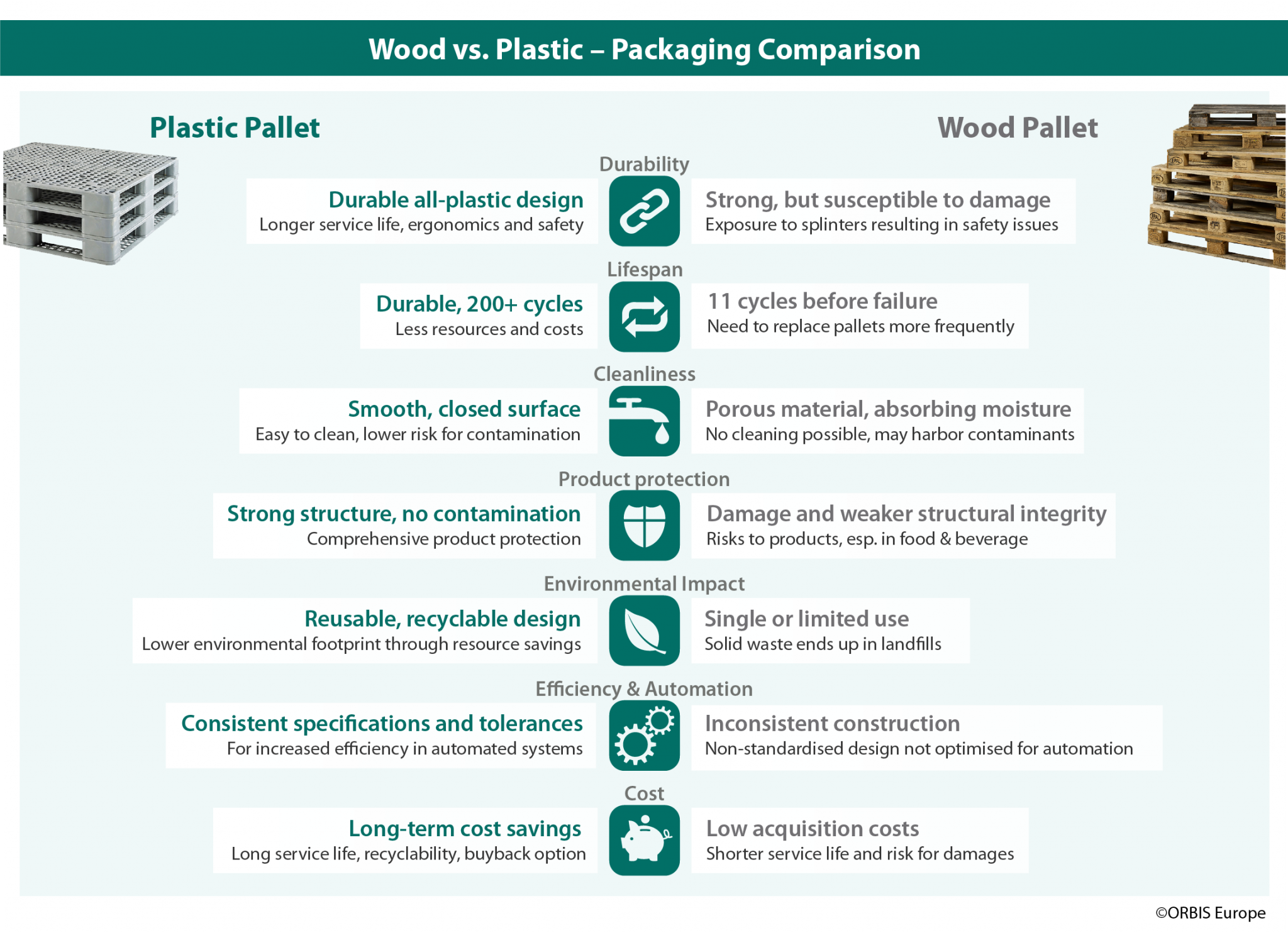 Plastic Pallets And Wood Pallets A Comparison Orbis Europe