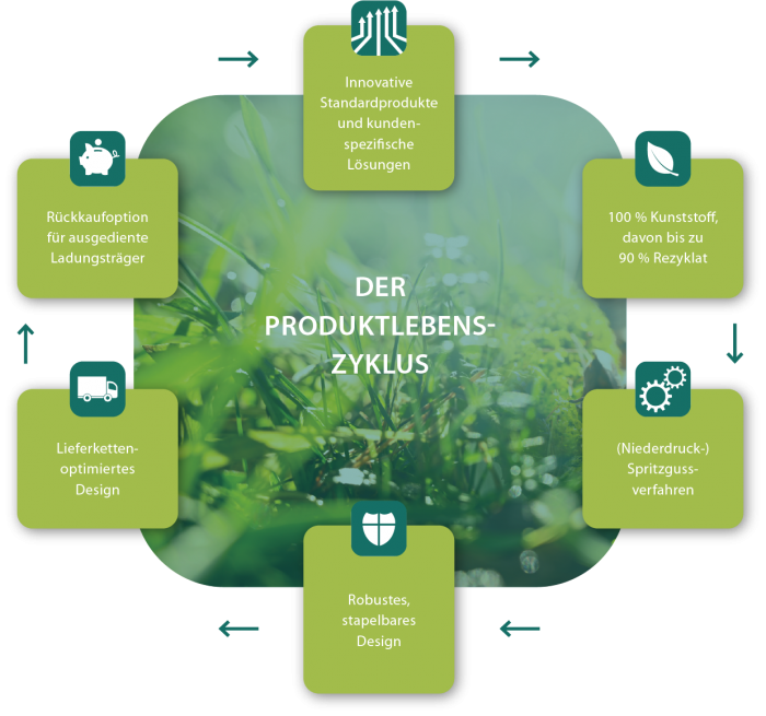Orbis_Grafik-Produktlebenszyklus_Deutsch