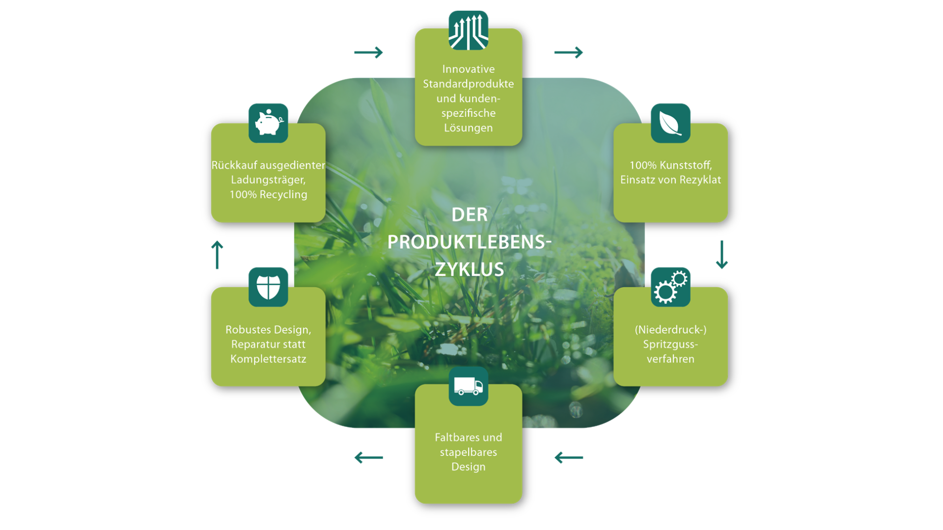 Kreislaufwirtschaft